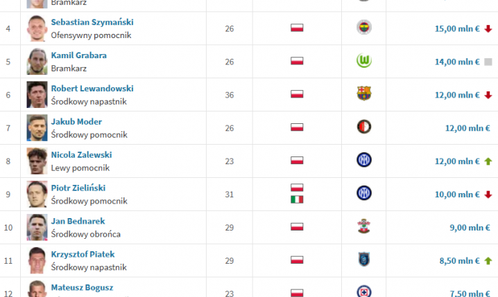 TOP 15 najwyżej WYCENIANYCH Polaków na Transfermarkt po AKTUALIZACJI WYCEN!